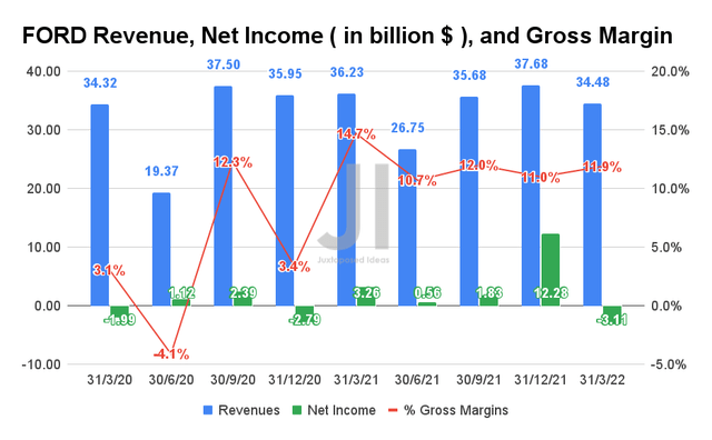 Ford Revenue, Net Income, and Gross Margins