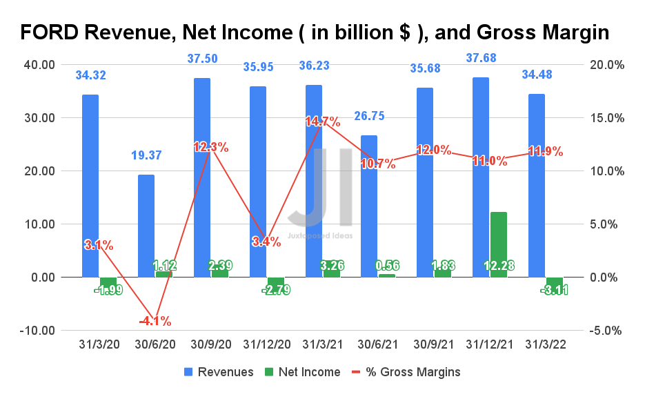 Ford Stock Potential 32B Of Enterprise Value Recovery In H2 Seeking