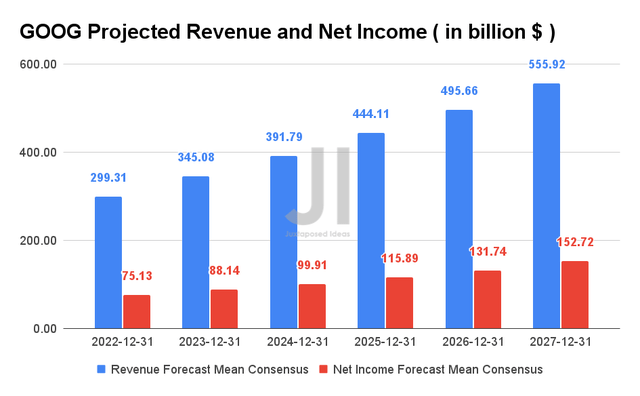 Google Projected Revenue and Net Income