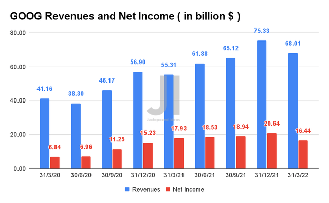 GOOG Revenue and Net Income