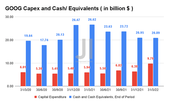 Google Capex and Cash/ Equivalents