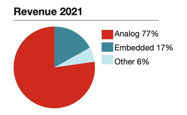 pie chart showing revenue