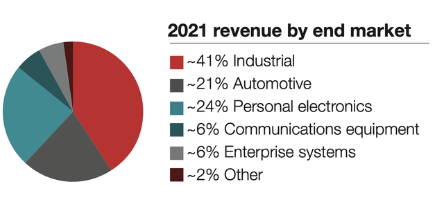 pie chart showing revenue