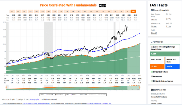 Proctor & Gamble Price, Earnings and Dividend History since QE