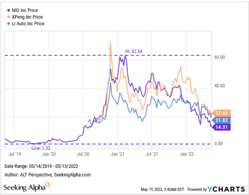 Share price chart of NIO, XPEV, and LI Auto