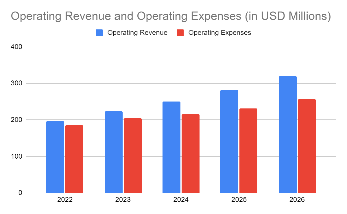 Goosehead Insurance Operating Revenue and Operating Expenses