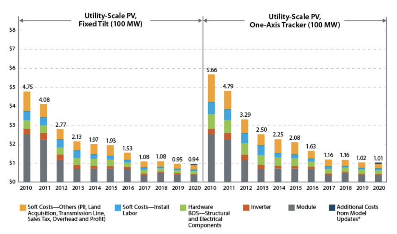 Chart of declining solar costs