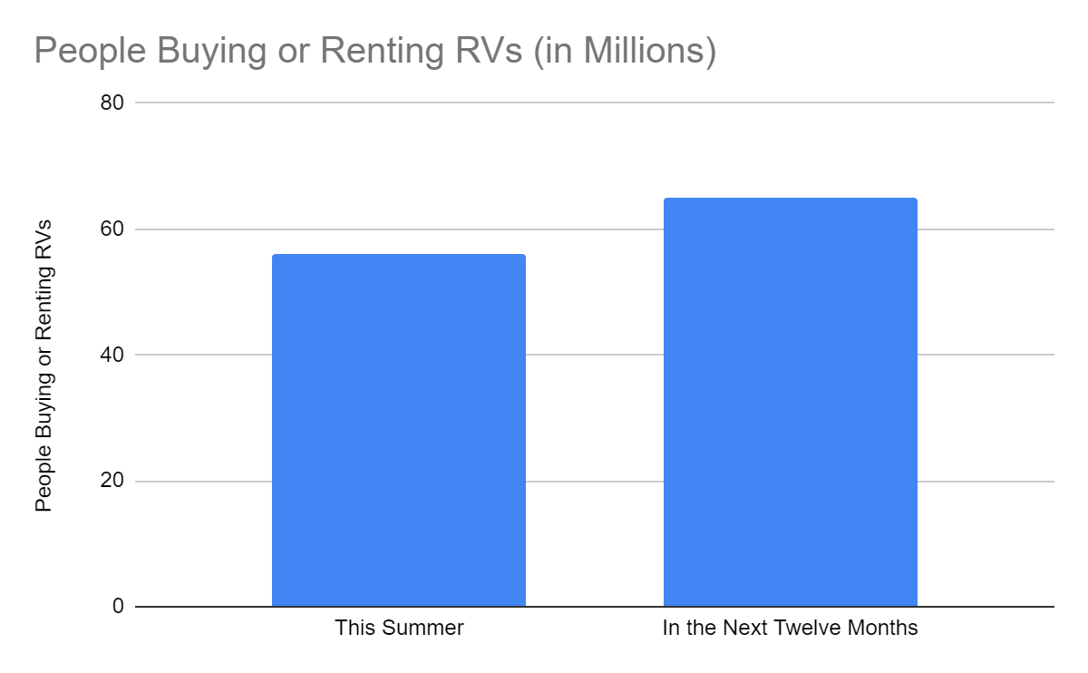 People Buying or Renting RVs