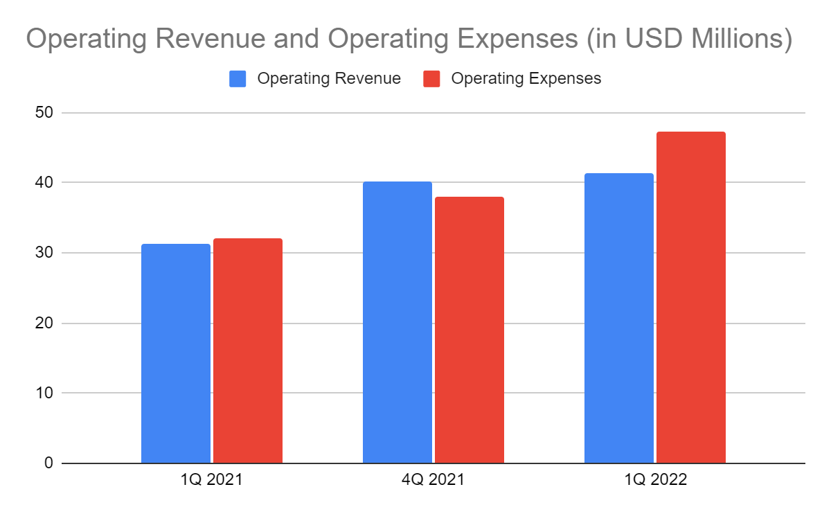 Goosehead Insurance Operating Revenue and Operating Expenses