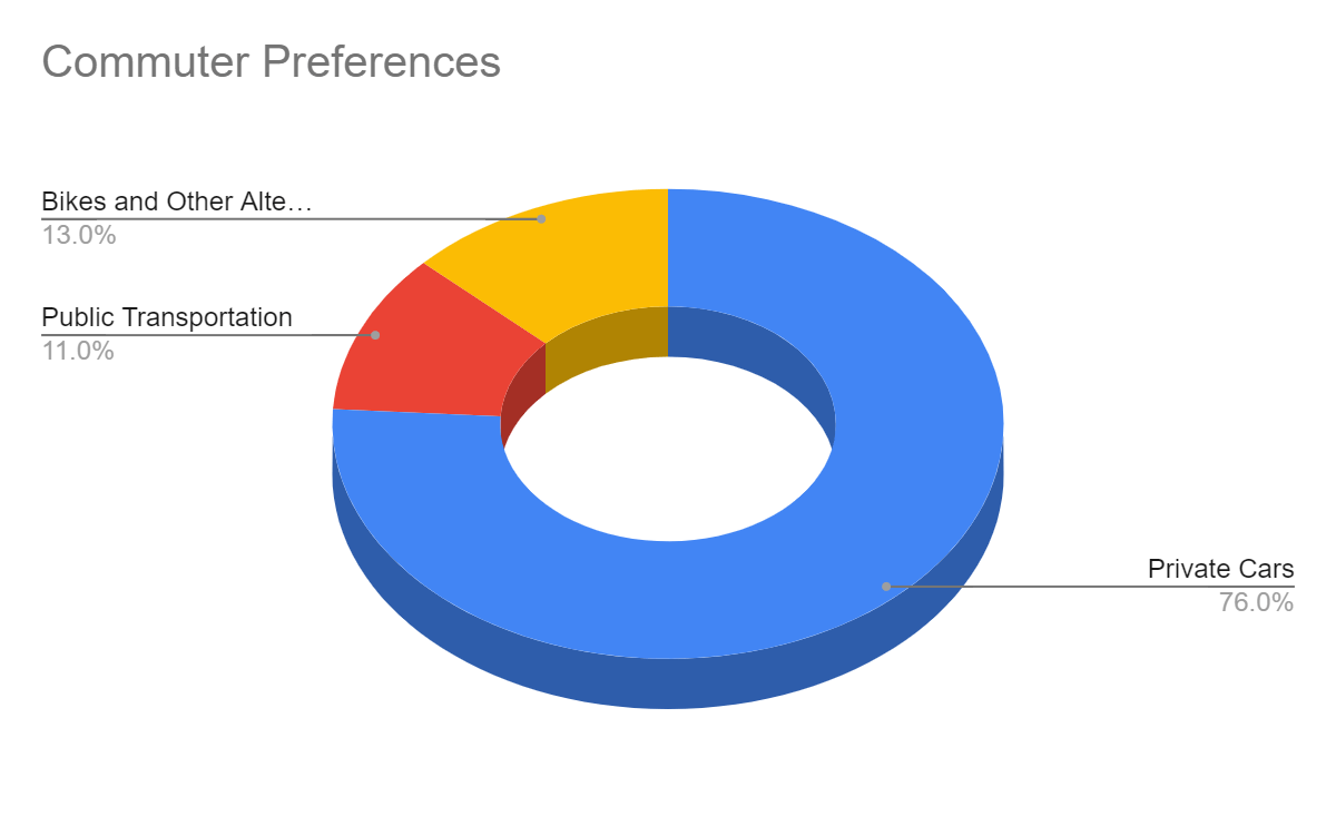Commuter Preferences