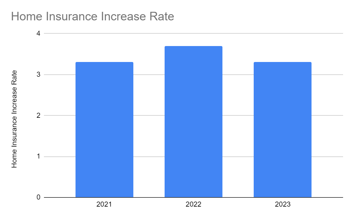 Home Insurance Increase Rate