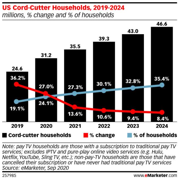 Households with cord cutters in the US, 2019-2024
