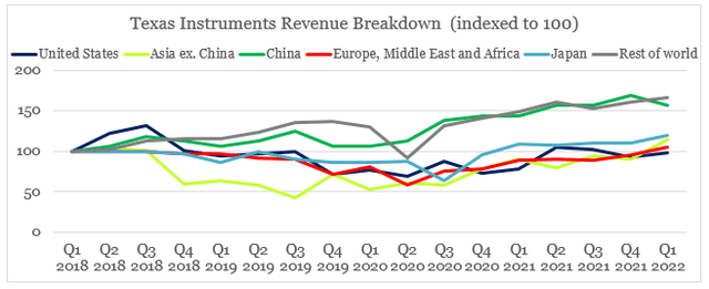 Texas Instruments growth by region