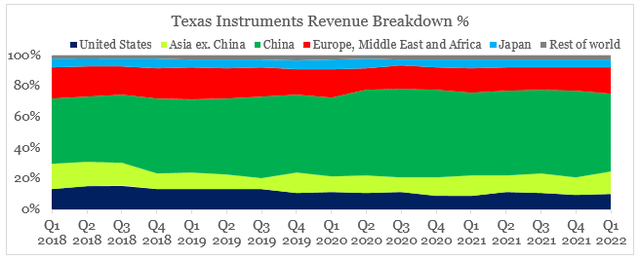 Texas Instruments China exposure
