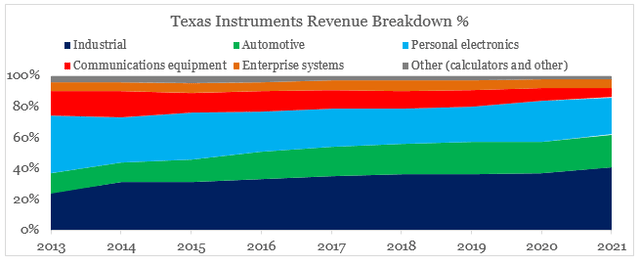 Texas Instruments Revenue Breakdown