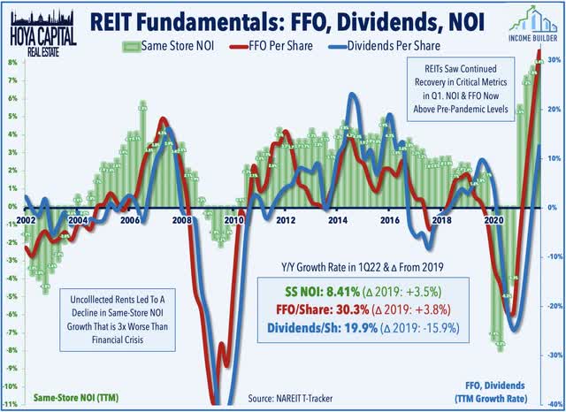 REITs growth rate