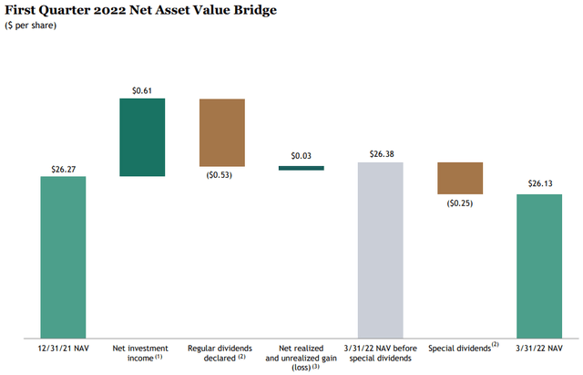 BXSL Q1 2022 Net Asset Value Bridge