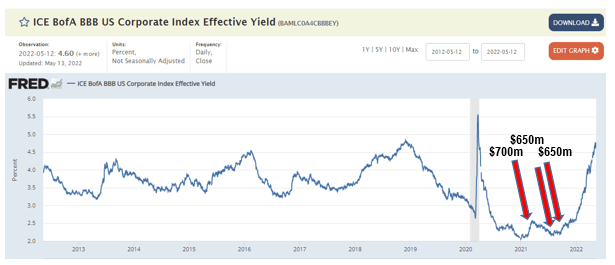 BBB US corporate index effective yield