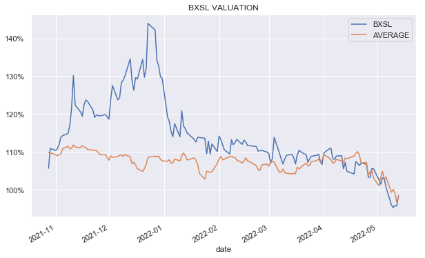 BXSL Valuation