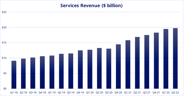 Apple Services Revenue Growth