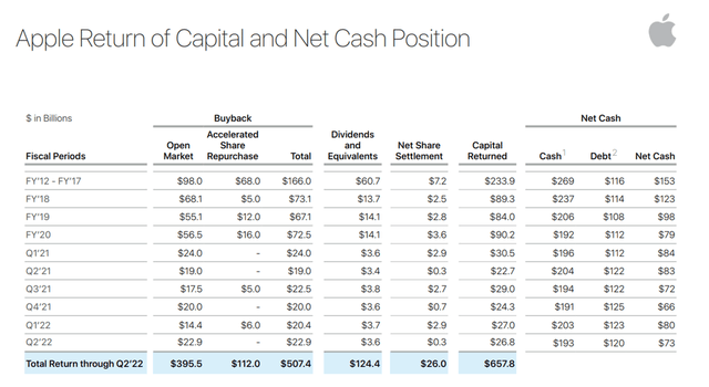 Apple Capital Returns Overview