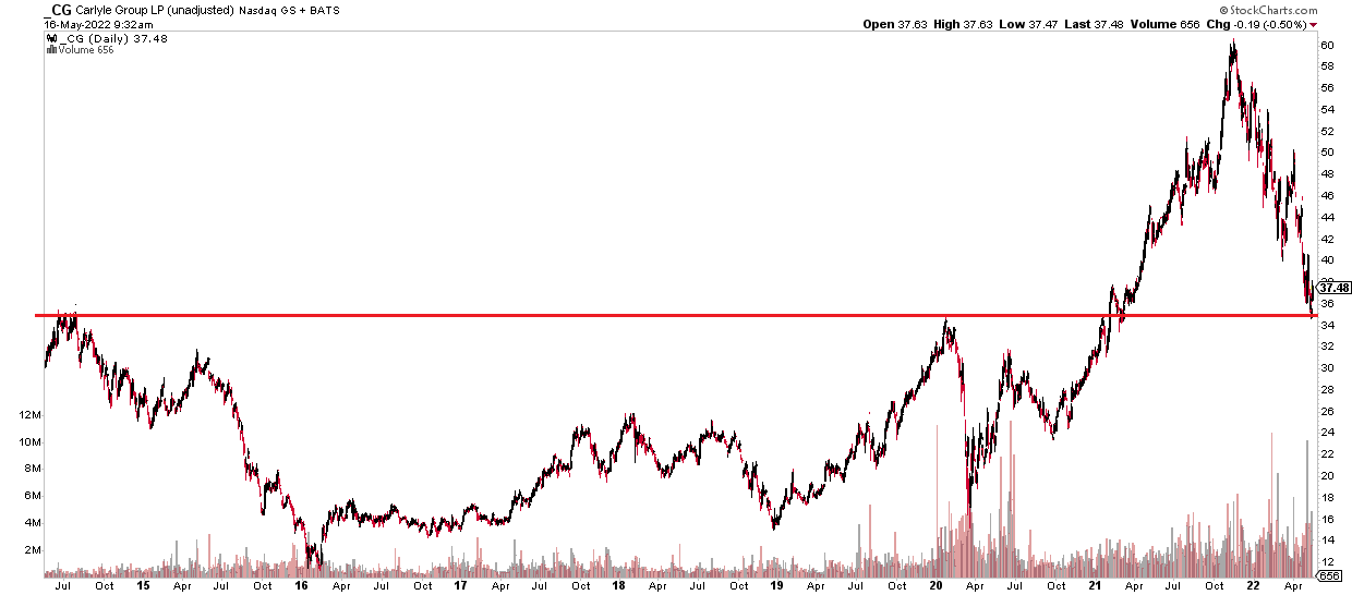 Carlyle Stock