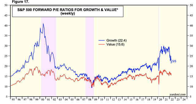 Wert vs. Wachstumsbewertungen