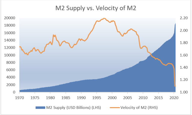 Money supply vs. money velocity