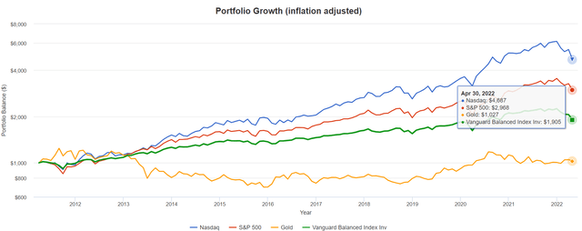 portfolio growth 