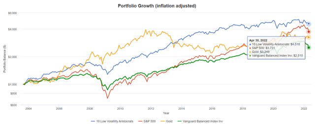portfolio growth (Inflation adjusted)