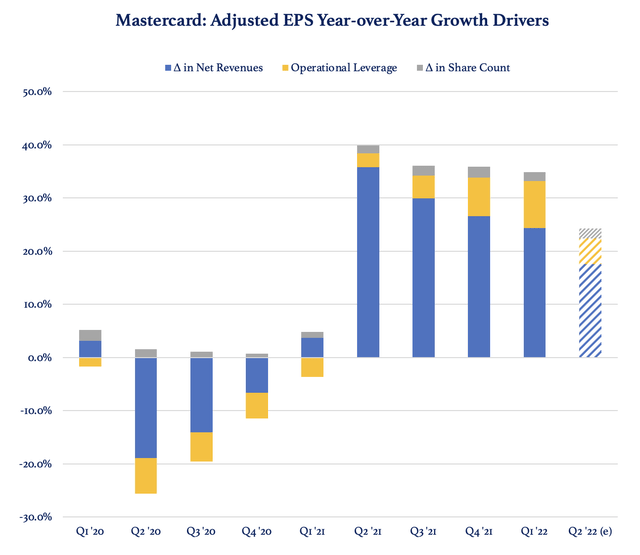 Mastercard - YoY Adjusted EPS Growth