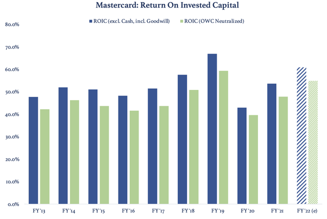 Mastercard - Return On Invested Capital
