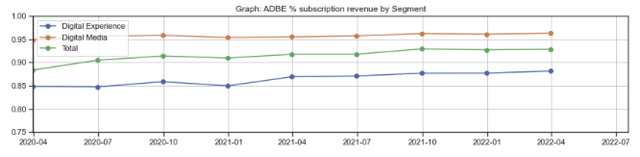 Adobe percent revenues from subscriptions