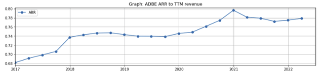 Adobe annual recurring revenue