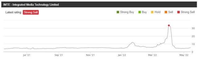 IMTE Strong Sell