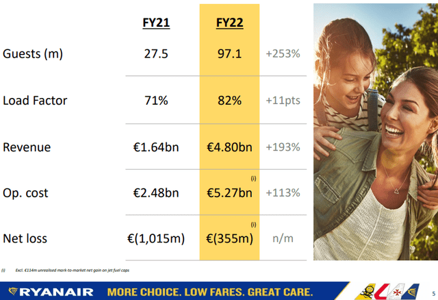 Ryanair Stock: Still Positive After Q1 Results (NASDAQ:RYAAY) | Seeking ...