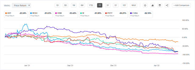 XRT Worst Performers