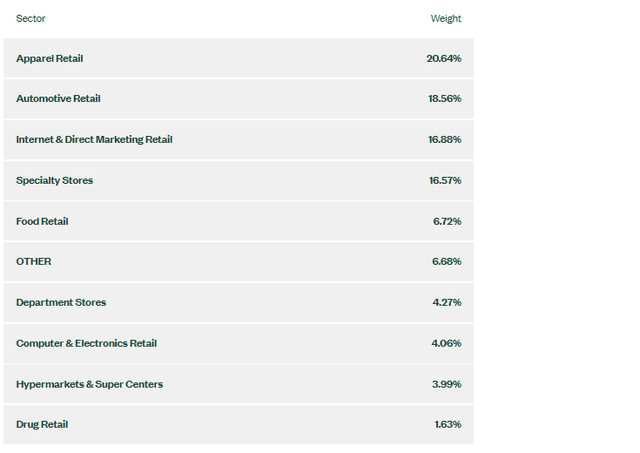 XRT Industry Allocations