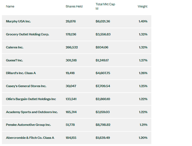 XRT Top Ten Holdings