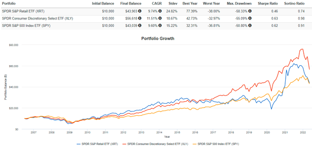 XRT vs. SPY vs. XLY Performance History