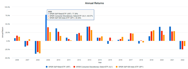 XRT vs. XLY vs. SPY Annual Returns