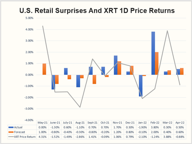 U.S. Retail Sales and XRT 1-Day Price Returns