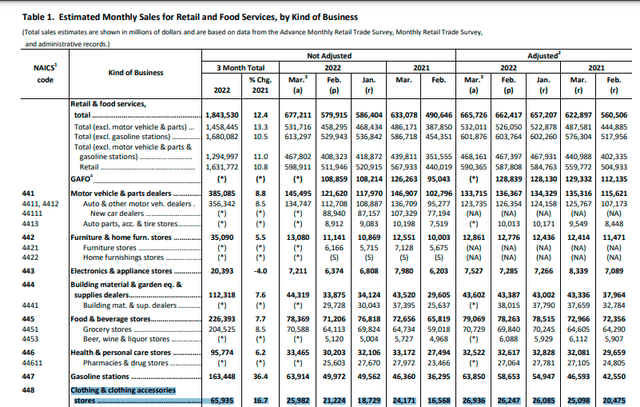 U.S. March Retail Sales Report