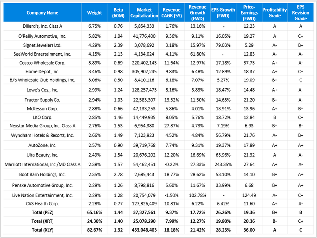 PEZ vs. XRT vs. XLY Fundamental Snapshot