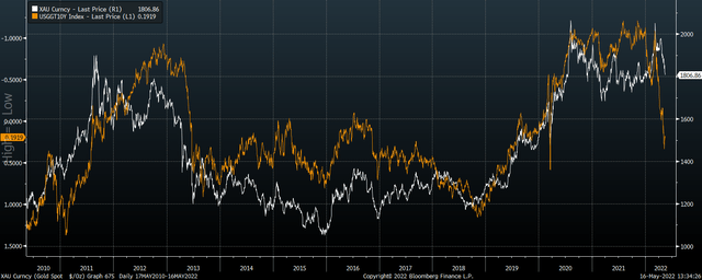 Gold Vs US 10-Year Inflation-Linked Bond Yields 