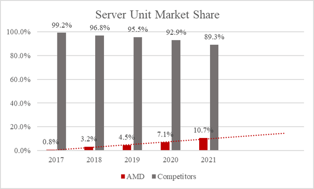 AMD is gaining ground in server unit market share.