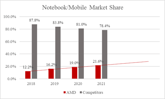 AMD is gaining market share in notebooks and mobile computers