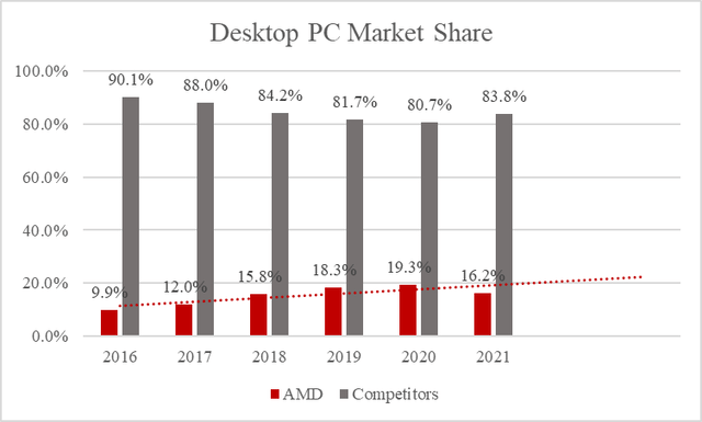 AMD is gaining market share in desktop PCs.
