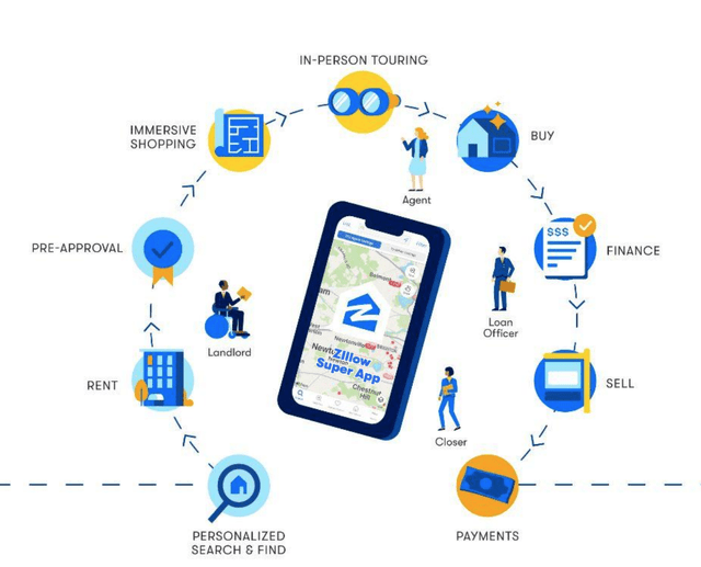 Zillow Stock Butchered, Undervalued, And Poised To Bounce Back (NASDAQZ) Seeking Alpha