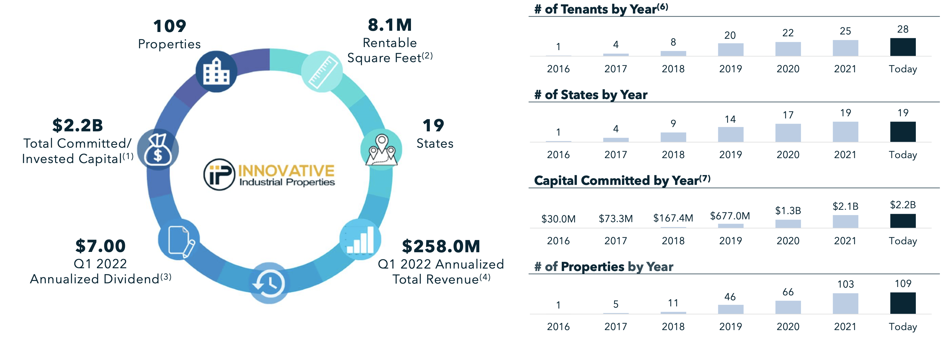 Innovative Industrial Properties High Yield, Growing FFO (NYSEIIPR